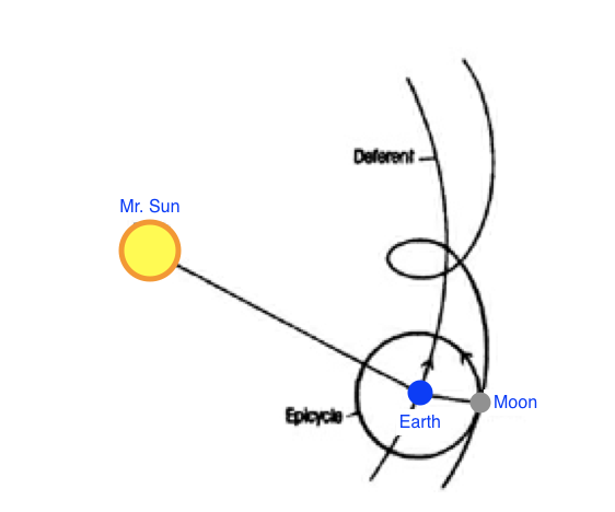 Sun Earth Moon Epicycles